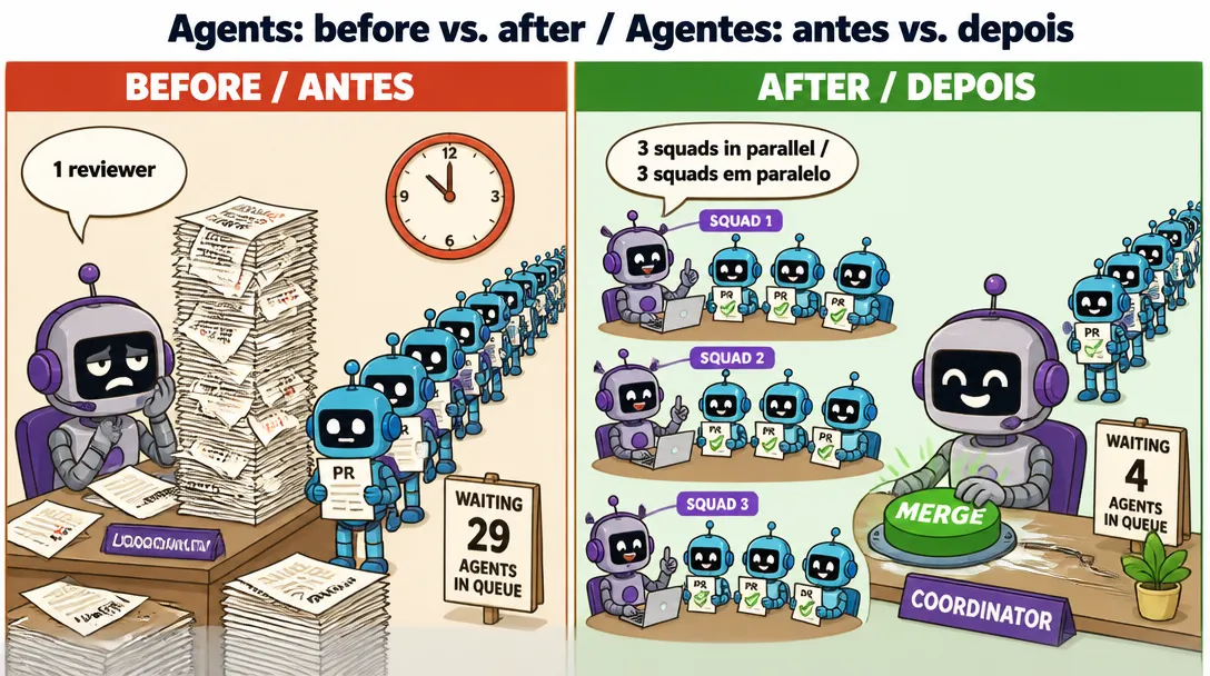 1 coordinator and 29 workers versus squads: before and after